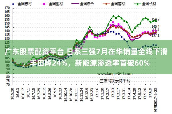 广东股票配资平台 日系三强7月在华销量全线下滑,丰田降24%,新能源渗透率首破60%